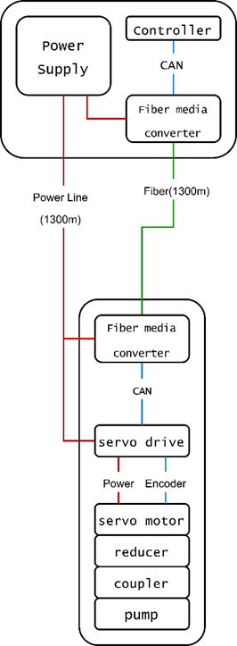 深海管道液压泵送系统